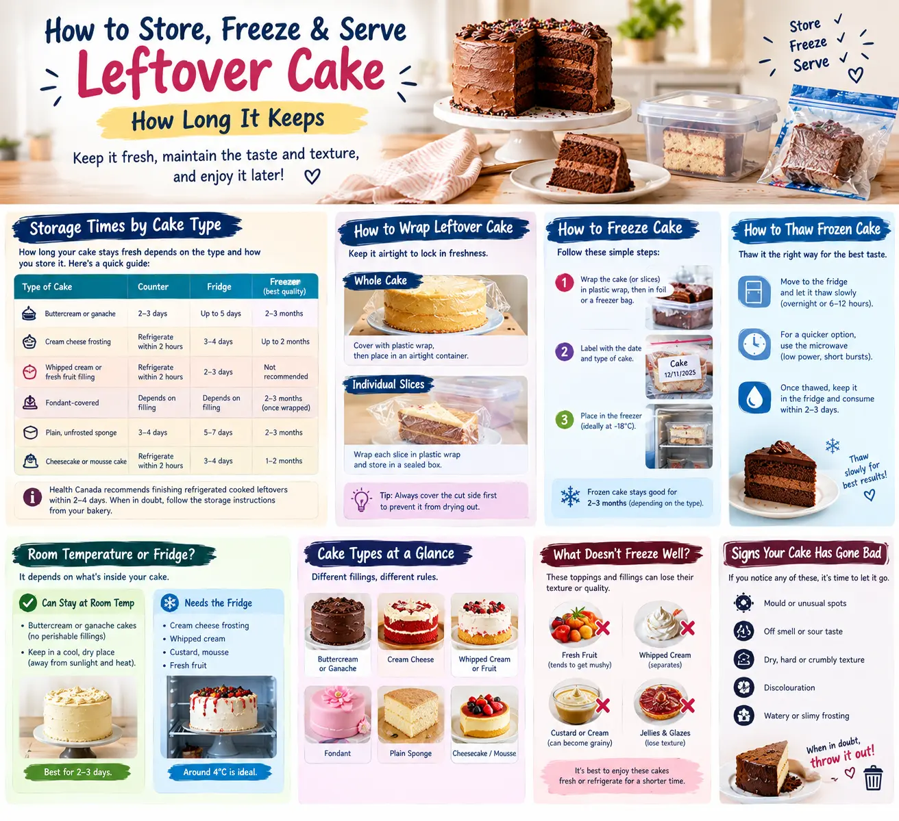 How to Store, Freeze and Serve Leftover Cake: How Long It Keeps